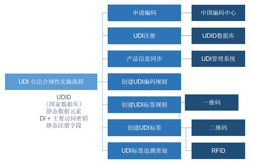 威海医疗器械UDI 防伪溯源保障医疗质量